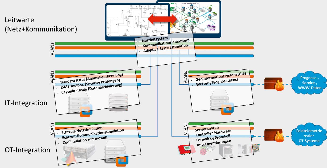 <strong>Bild 3</strong> Schematischer Laboraufbau zur Abbildung der unterschiedlichen Schichten eines typischen Energieversorgungssystems.