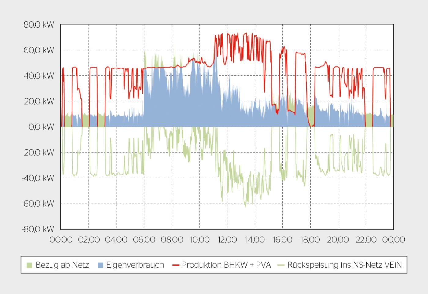 <strong>Bild 2</strong> Energy-Hub Alters- und Pflegeheim – elektrische Produktion, Eigenverbrauch, Bezug und Rückspeisung an einem Tag im Frühjahr.