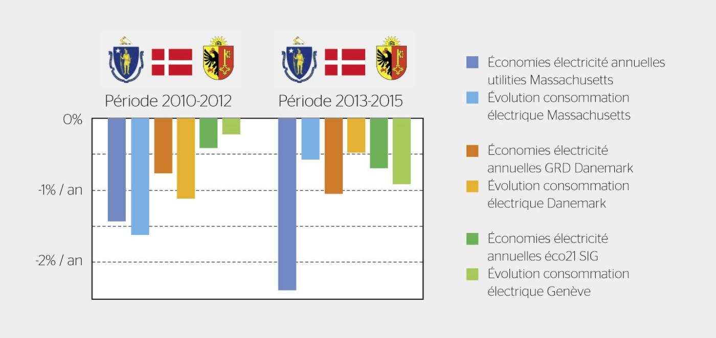 <strong>Figure 1</strong> Impacts et résultats des programmes.