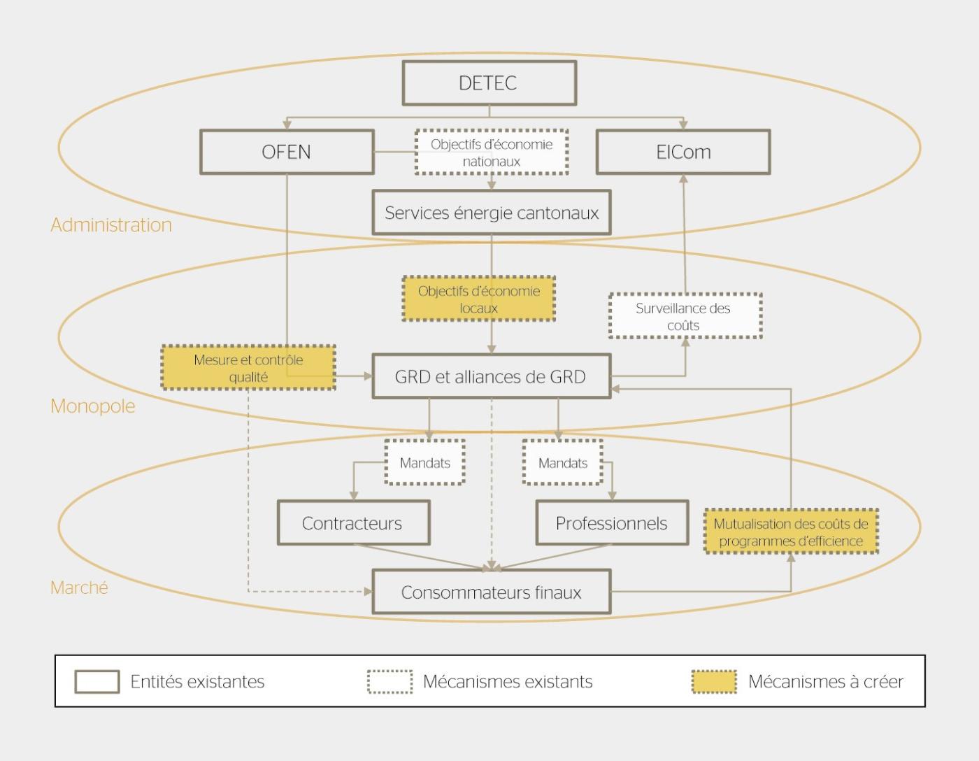 <strong>Figure 2</strong> Modèle de gouvernance potentiel pour les économies d’électricité en Suisse.
