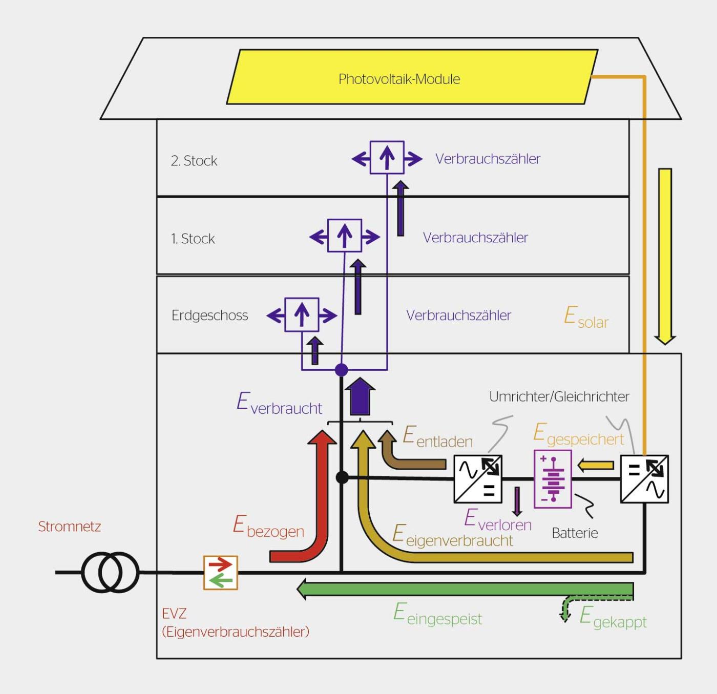 <strong>Bild 1</strong> EVG in einem Mehrfamilienhaus.