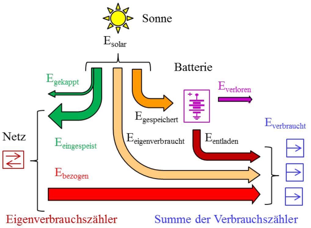 <strong>Bild 2</strong> Stromflüsse in einer EVG.