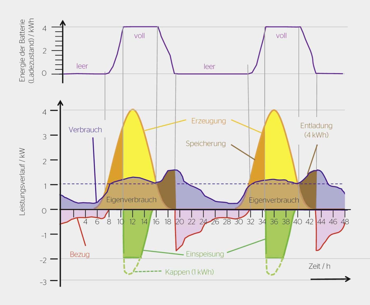 <strong>Bild 3</strong> PVA an zwei Tagen mit gieriger Batterie.