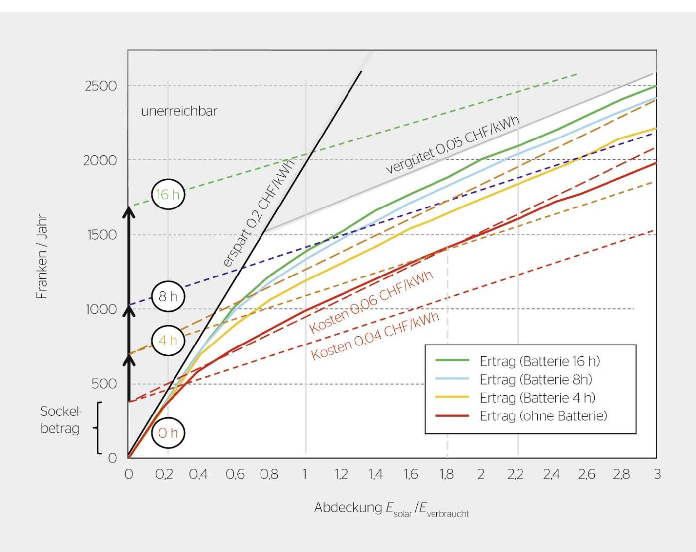 <strong>Bild 6</strong> Ertrag in Funktion der Abdeckung für verschiedene Kapazitäten.