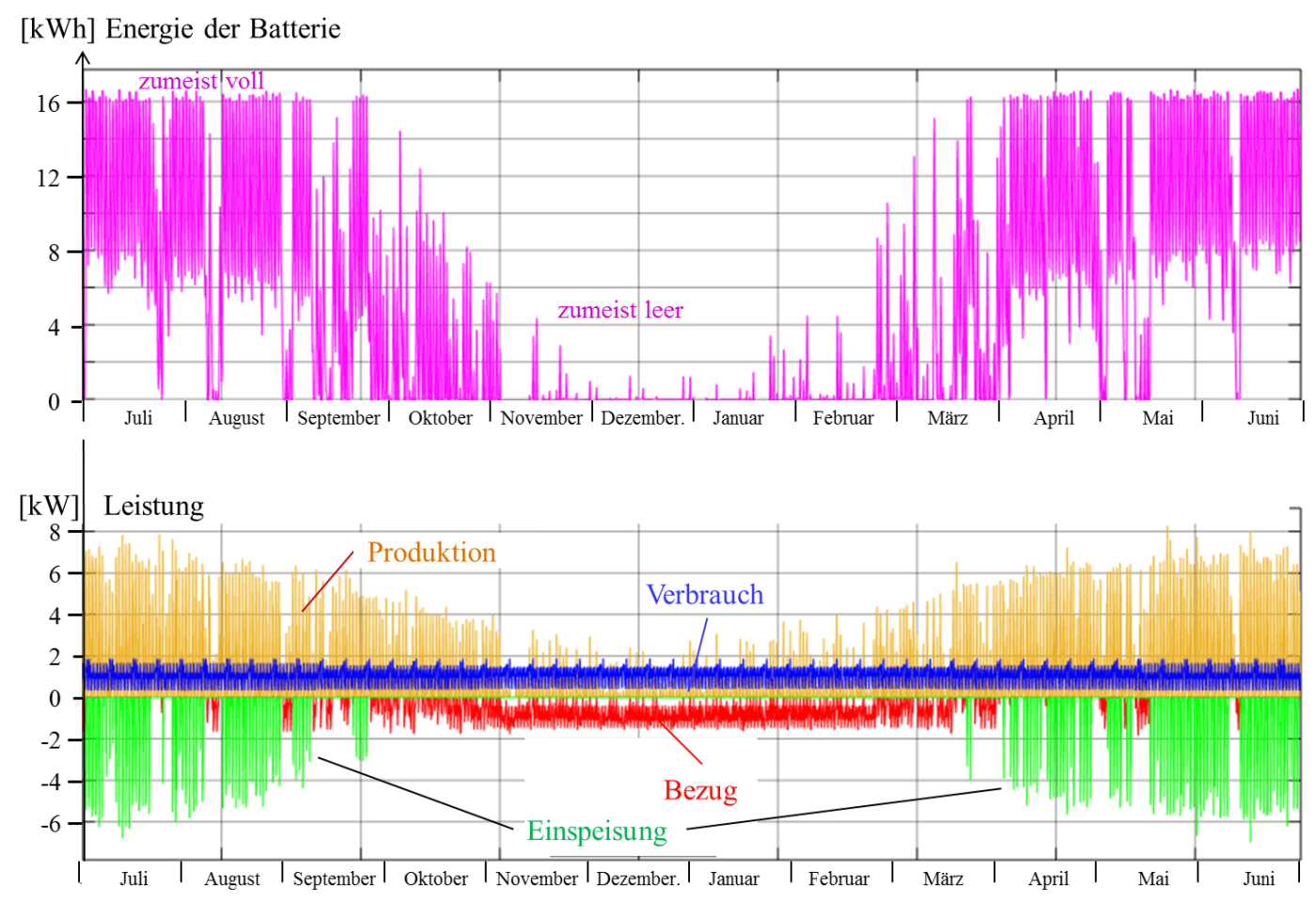 <strong>Bild 5</strong> Ladezustand und Leistung von Sommer zu Sommer, mit einer zu grossen Batterie (16 h).