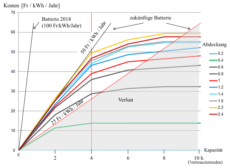 <strong>Bild 7</strong> Ertrag in Funktion der Kapazität der Batterie für verschiedene Abdeckungen.