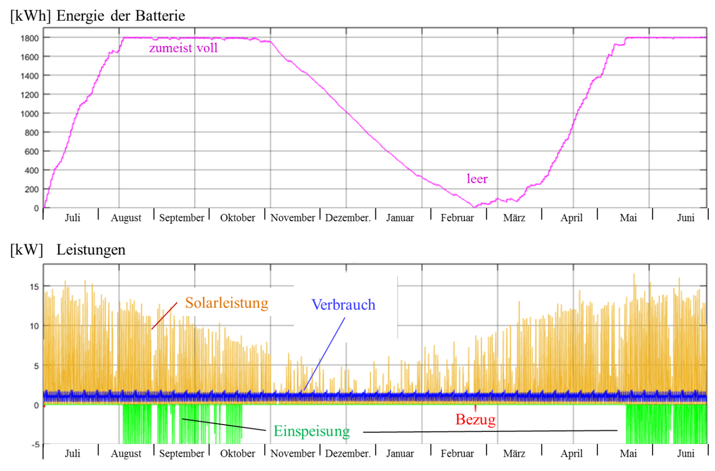 <strong>Bild 8</strong> Quasi-autarke EVG (Sommer zu Sommer)