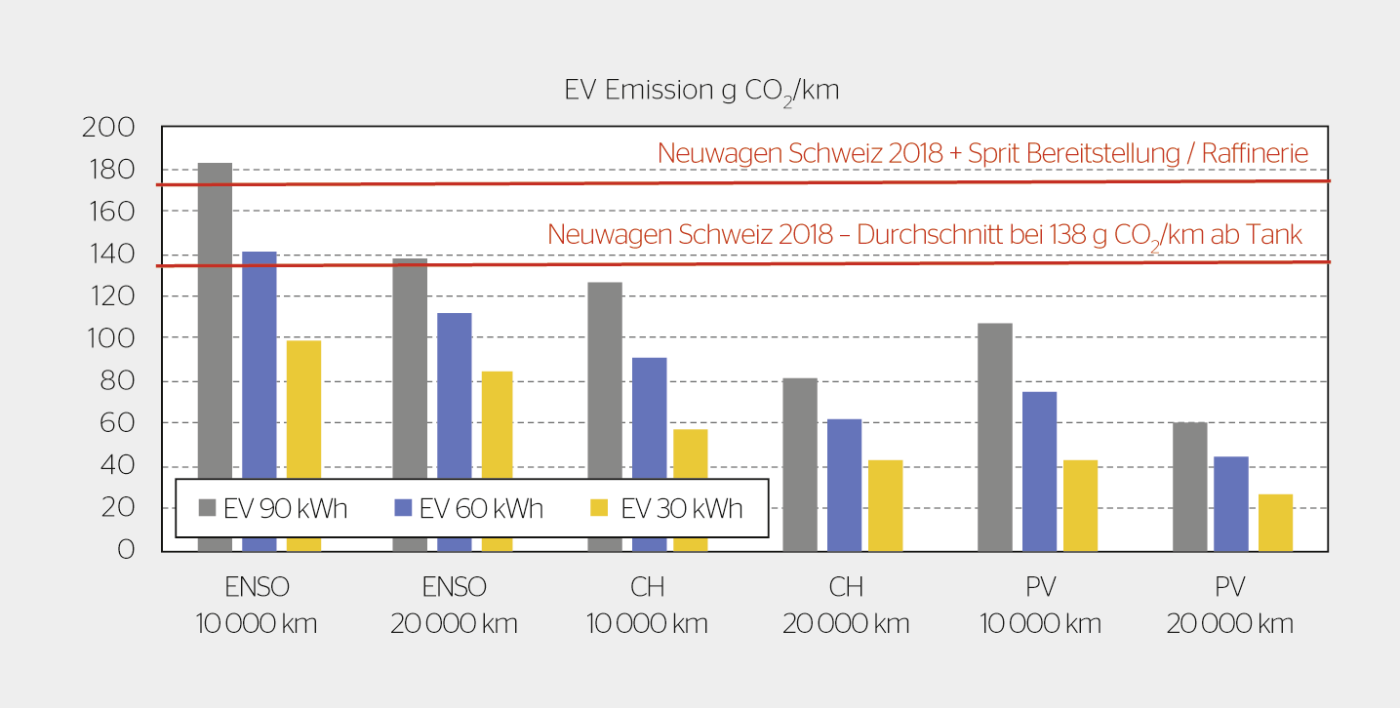 EV-Emissionsberechnungen von Franz Baumgartner.