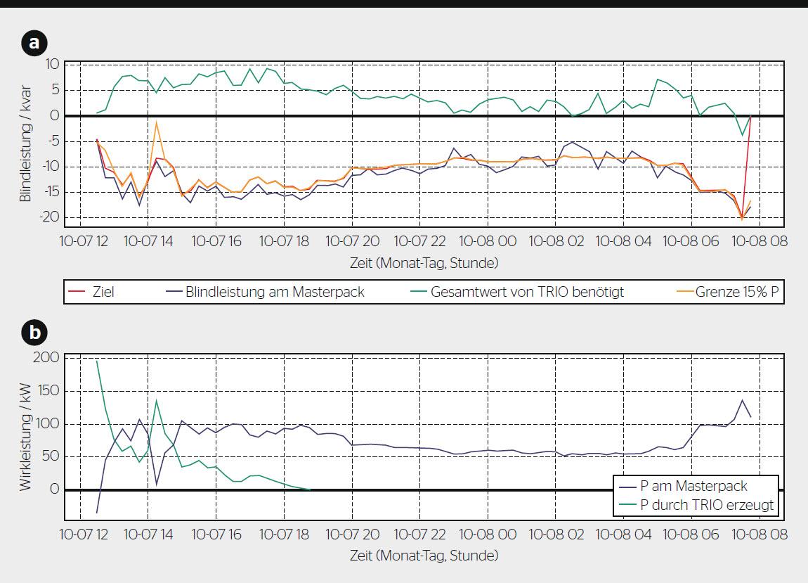a) Die grüne Kurve zeigt die von den Wechselrichtern abgerufene Blindleistung. Orange: Hauptsollwert. Die Wechselrichter sorgen dafür, dass die Blindleistung im Werk 15 % der Wirkleistung nicht überschreitet (Vorgabe). Violett: tatsächliches Verhalten des Systems. b) Netzbezug (blau) und Solarstrom (grün).