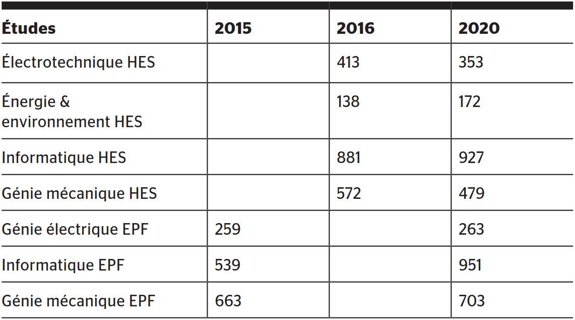 <strong>Tableau 1</strong> Immatriculations en première année de bachelor (dans toute la Suisse) selon ingch.ch/dashboard.