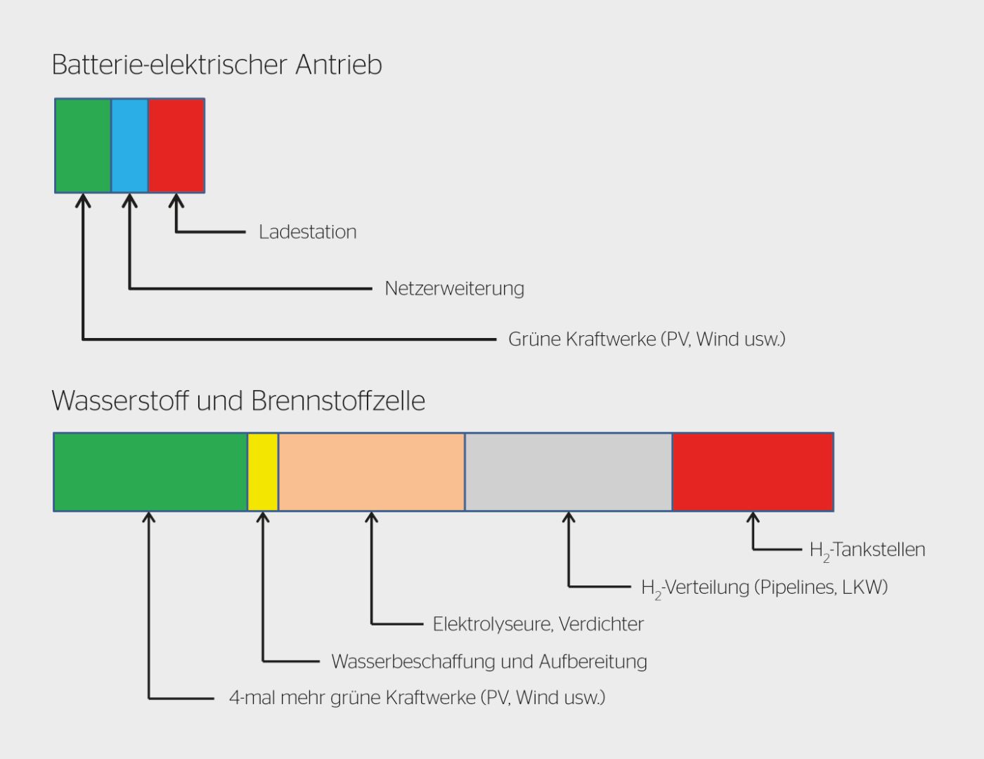 <strong>Bild 2</strong> Spezifische Investitionen für in Deutschland hergestellten grünen Strom.