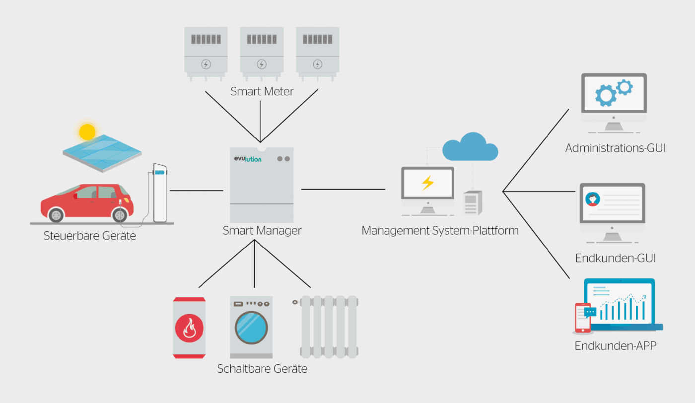 <strong>Bild 1</strong> Das Smartpower- System mit dem lokal installierten Gateway «Smart Manager».