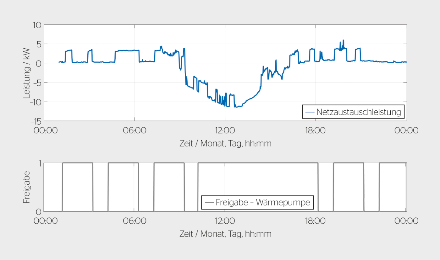 <strong>Bild 2</strong> Tageslastgang eines Prosumers.