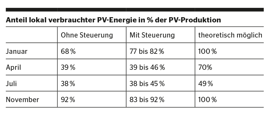 <strong>Tabelle</strong> Ergebnisse für die Eigenverbrauchsoptimierung.