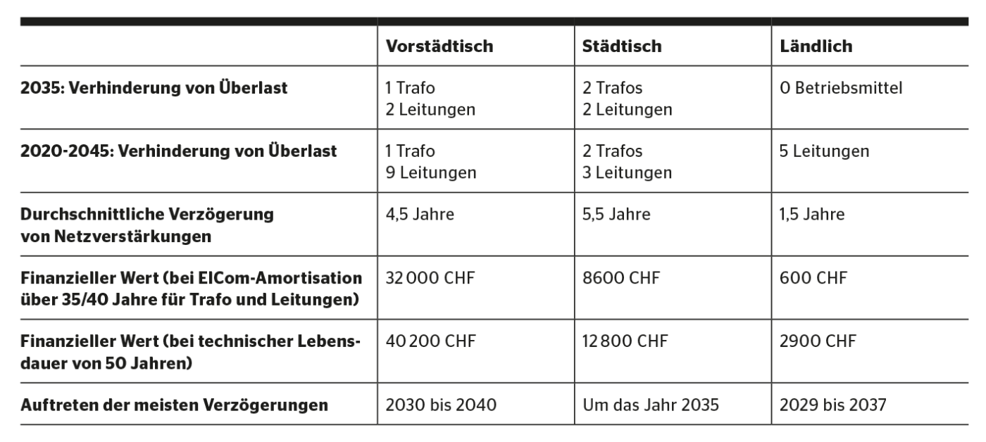Zusammenfassung des technischen und finanziellen Werts der Netzdienlichkeit.