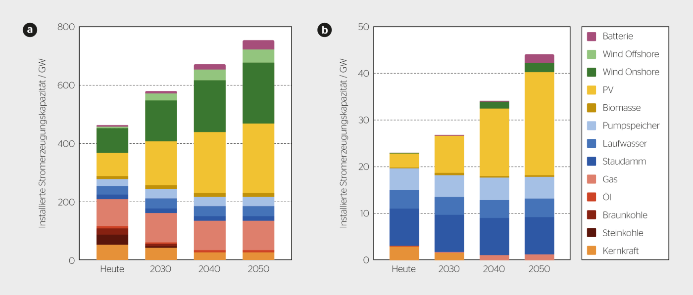<b>Bild 1</b> Installierte Stromerzeugungskapazität von 2020 bis 2050 in a) den Nachbarländern (FR, DE, IT, AU) und b) der Schweiz.