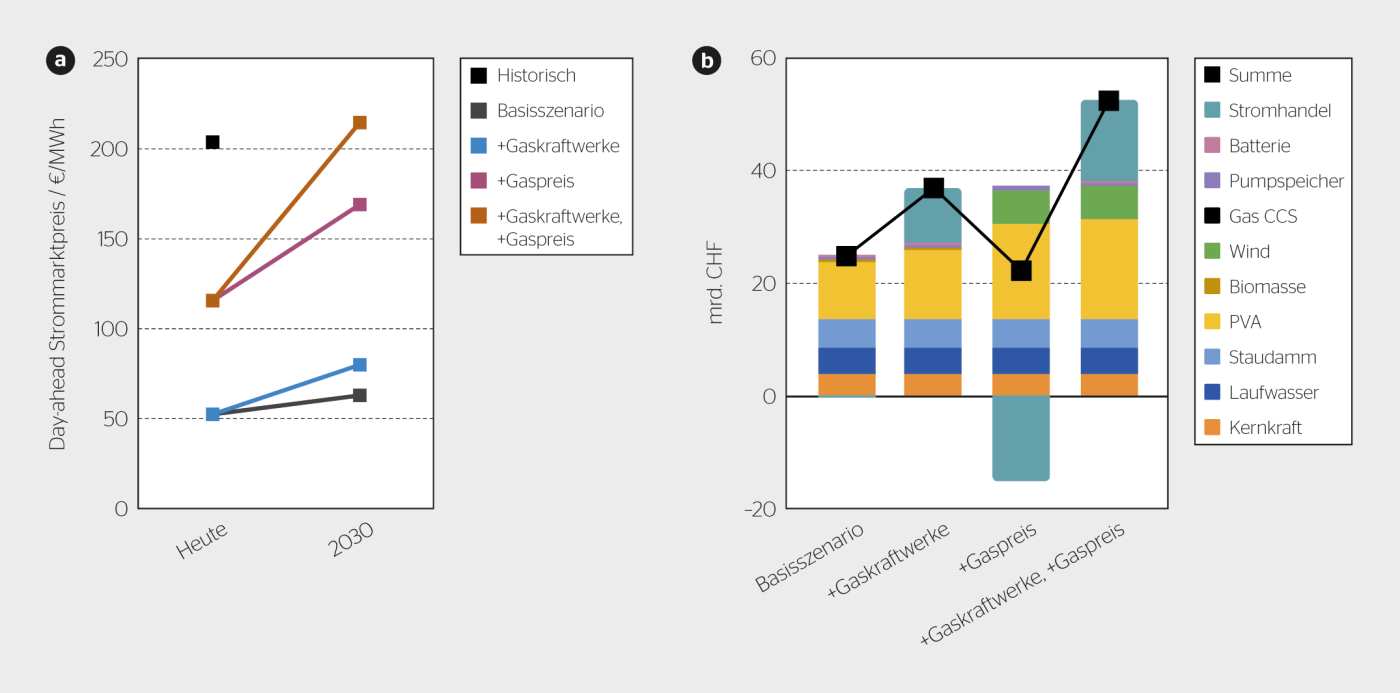 <b>Bild 4</b> a) Strompreise 2020 und 2030, b) Gesamtsystemkosten bis 2030.