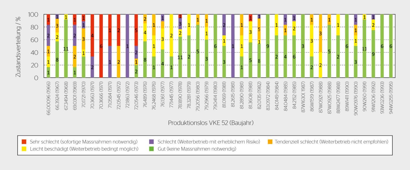 <strong>Bild 5</strong> Schadensstatistik der VKE-52-Giessharzwandler für verschiedene Produktionslose ab 1966 bis 1995. Die Zahlenwerte beziehen sich auf die Anzahl geprüfte Wandler.