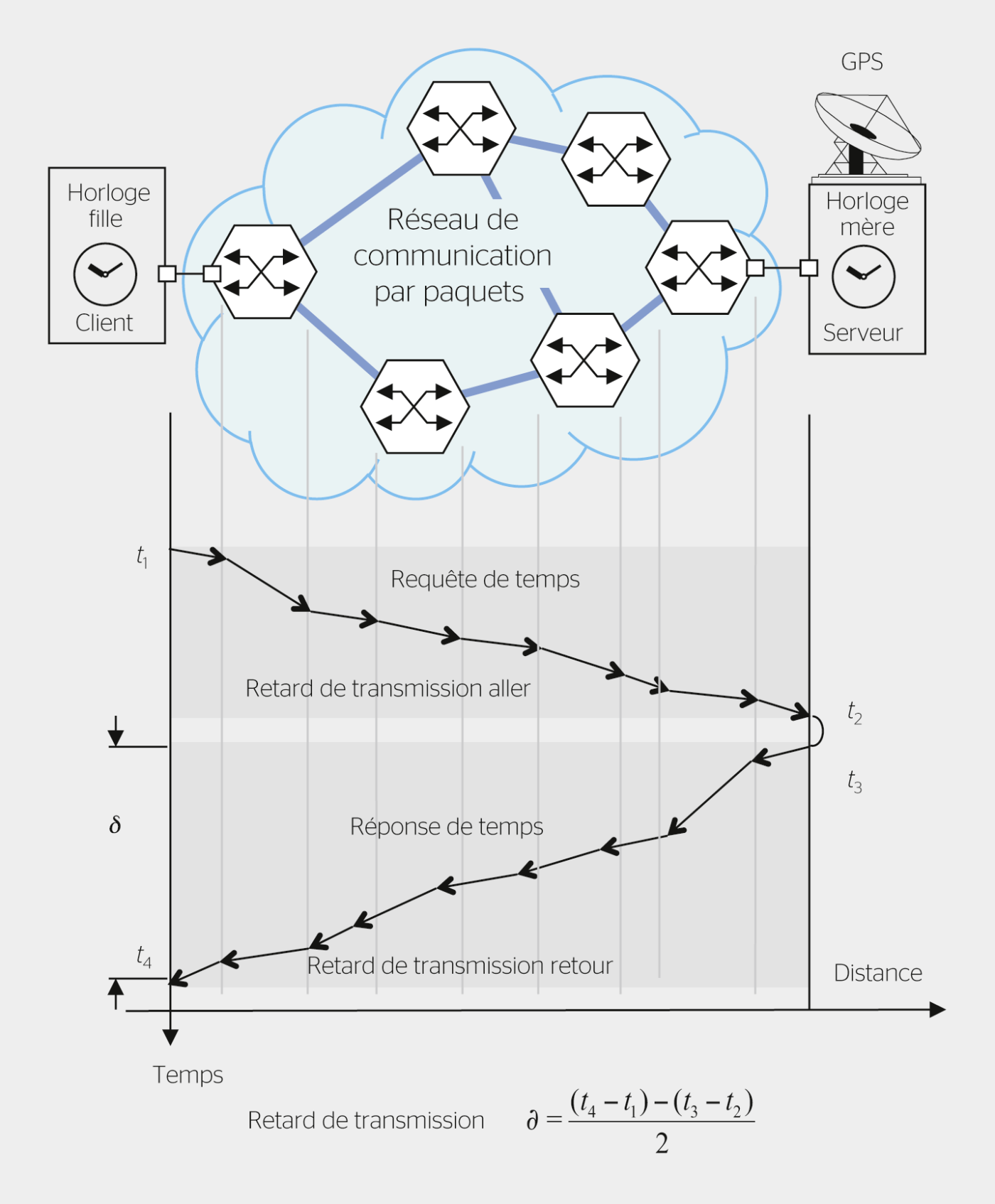 <strong>Figure 1</strong> Exemple de requête de temps SNTP.