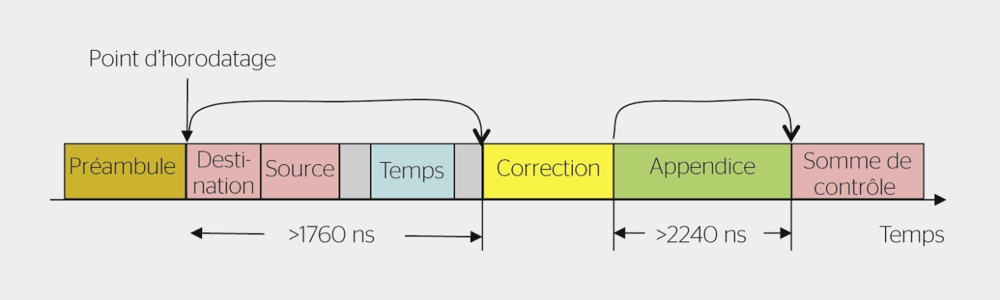<strong>Figure 3</strong> Message Sync dans PTP.