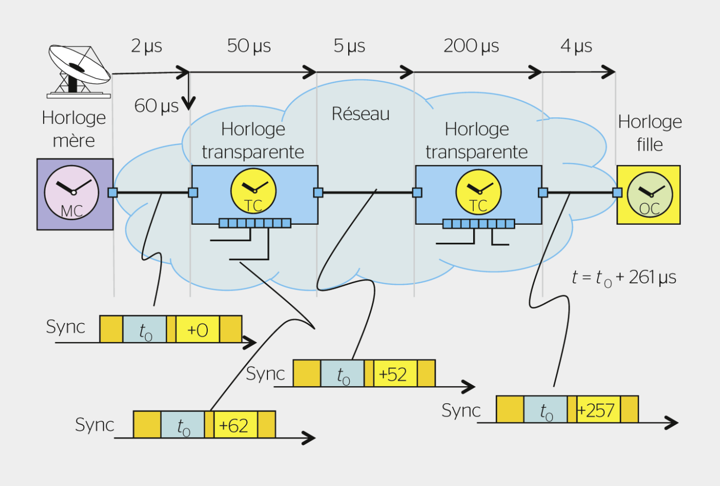 <strong>Figure 4</strong> Principe de la correction de temps en PTP.
