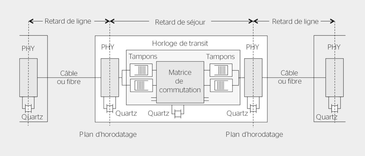 <strong>Figure 5</strong> Principe de l’horodatage dans une TC (seuls deux ports sont dessinés).