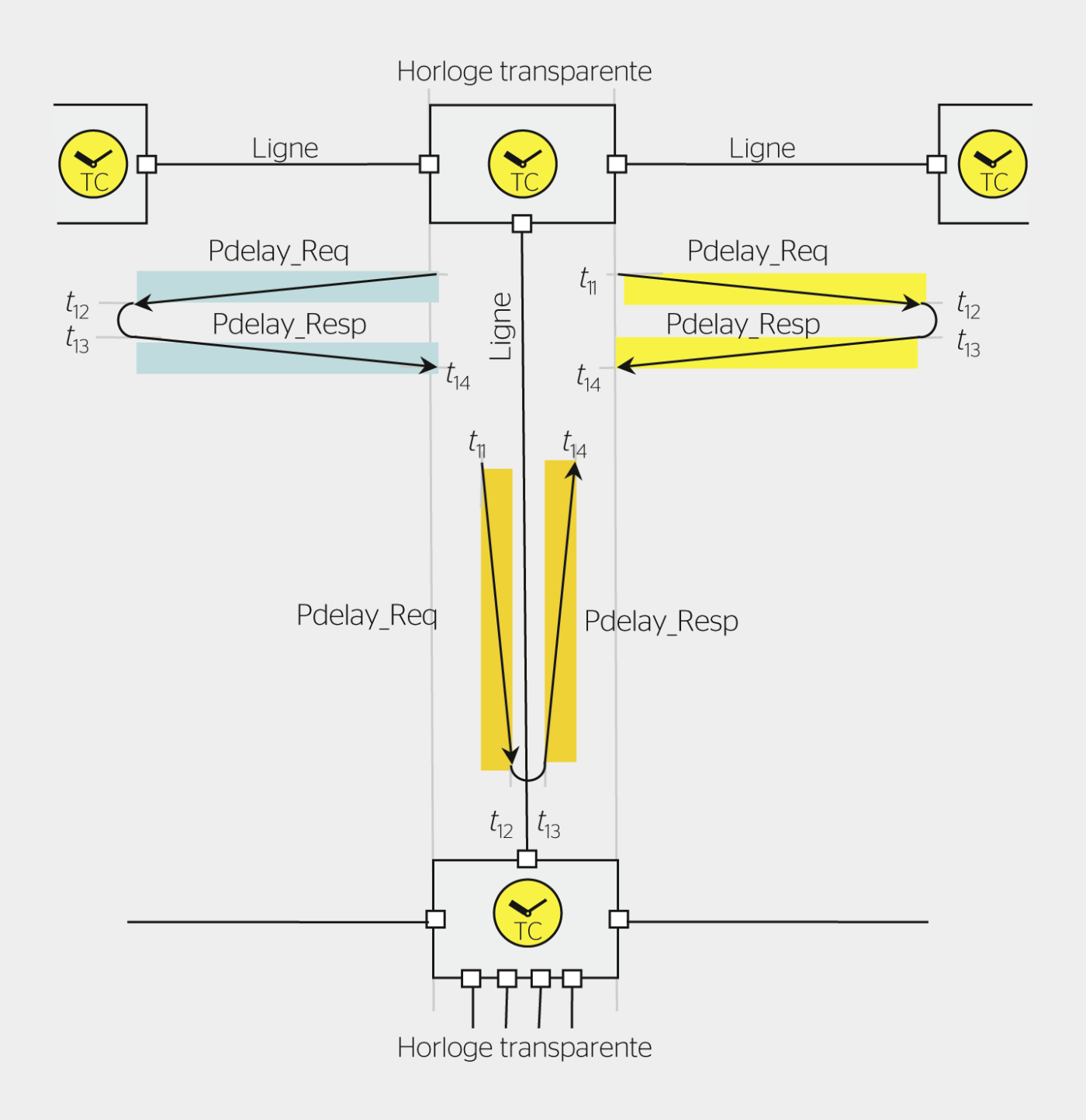 <strong>Figure 6</strong> Principe du calcul du retard de ligne d’une TC.