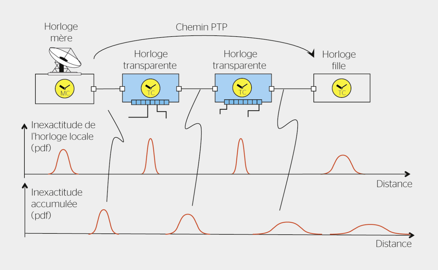 <strong>Figure 7</strong> Diminution de la précision en chemin.