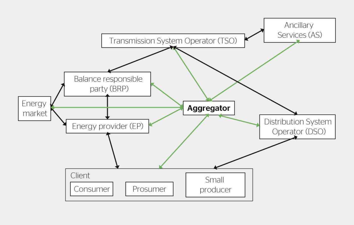 <strong>Figure 1</strong> Acteurs de la flexibilité du réseau électrique.
