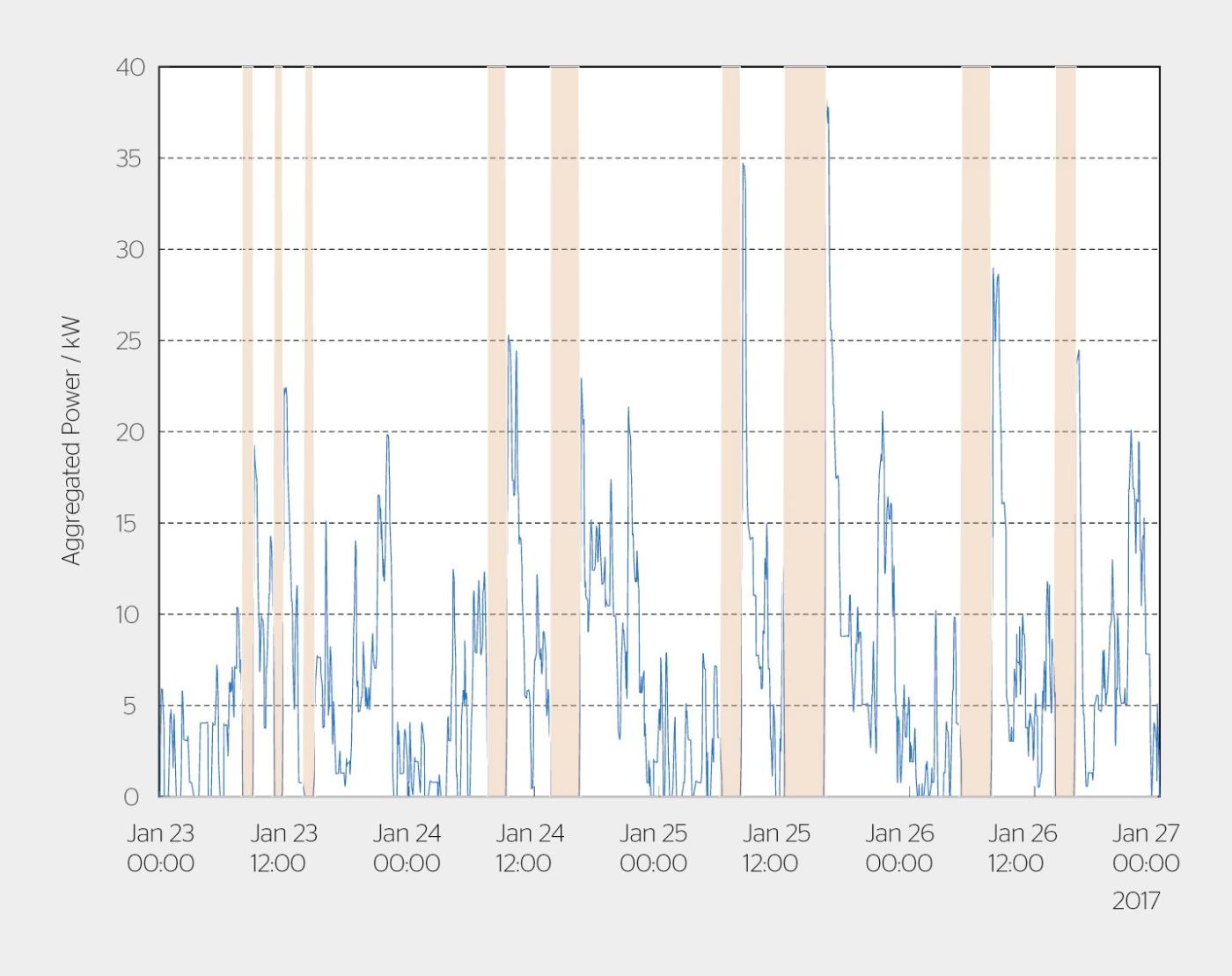<strong>Figure 3</strong> Courbe de puissance cumulée de 12 boilers durant des coupures.