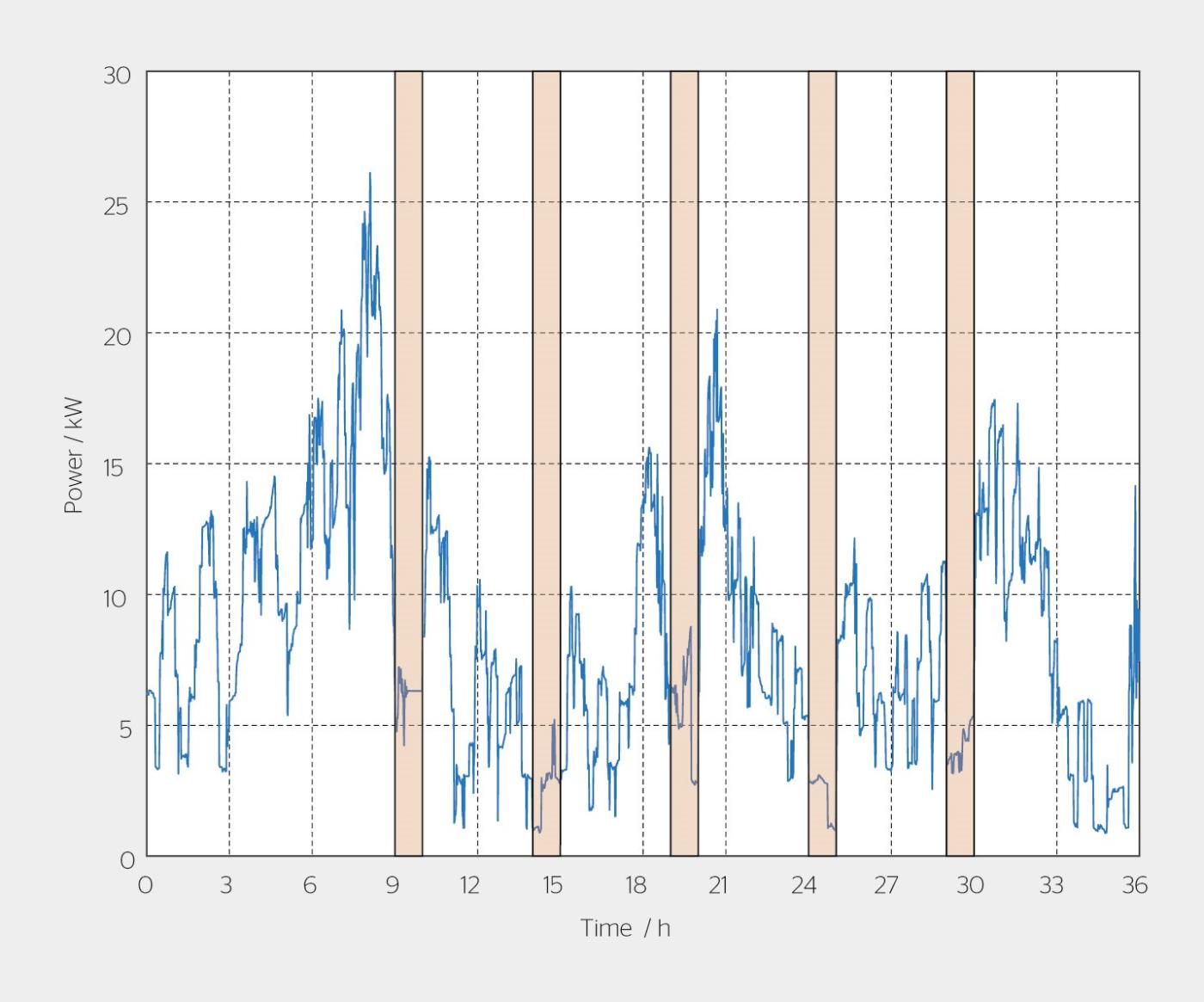 <strong>Figure 4</strong> Courbe de puissance cumulée de 6 ménages lors de coupures de chauffage d’une heure.