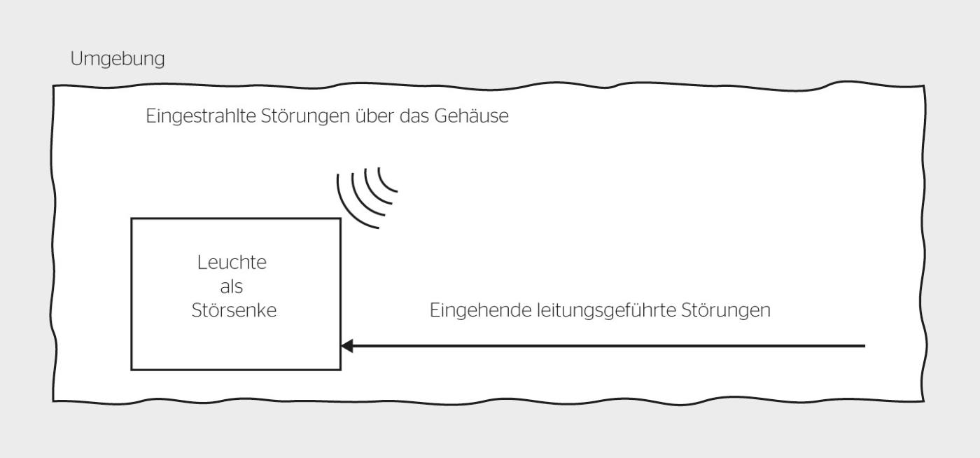 <strong>Bild 2</strong> Immunität: Die Leuchte wird als Störsenke untersucht.