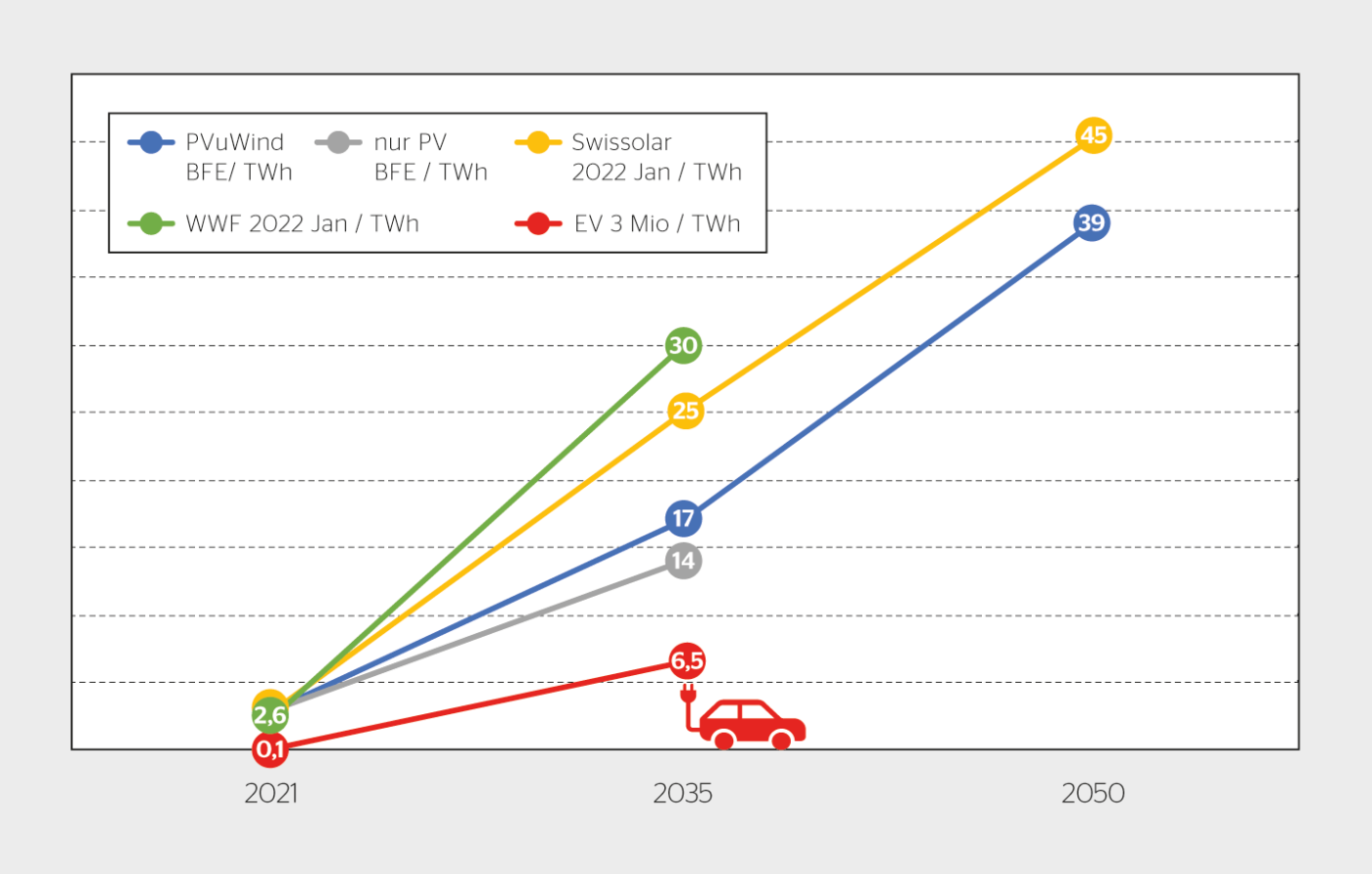 Szenarien der erneuerbaren Stromerzeugung für die Schweiz in TWh.