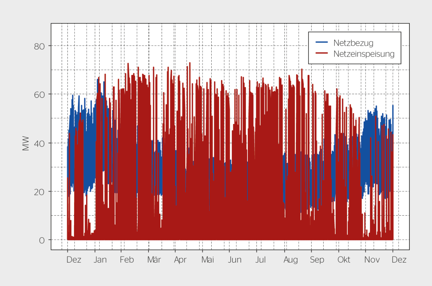 <strong>Bild 4</strong> Stündliche PV-Netzeinspeisung und Netzbezug über ein Jahr im Szenario mit winteroptimierter PV-Erzeugung im Jahr 2050 [1].