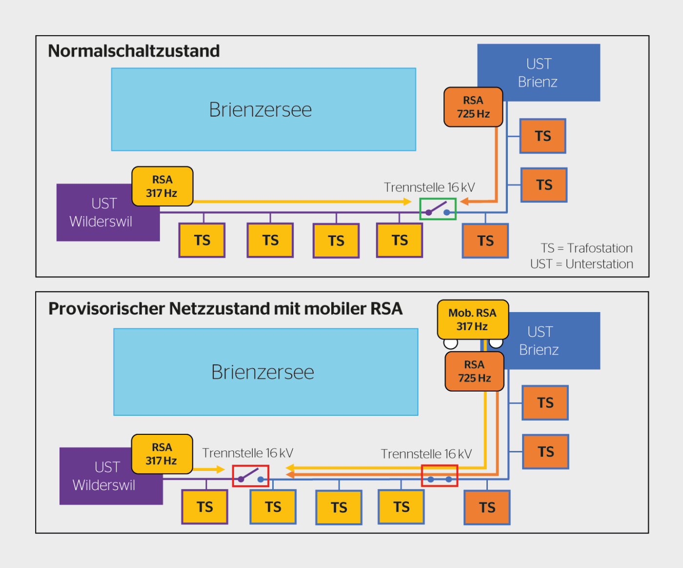 <b>Bild 4</b> Einsatz in der Unterstation Brienz – Netzschema im Normalschaltzustand (oben) und provisorischer Schaltzustand mit mobiler RSA (unten).