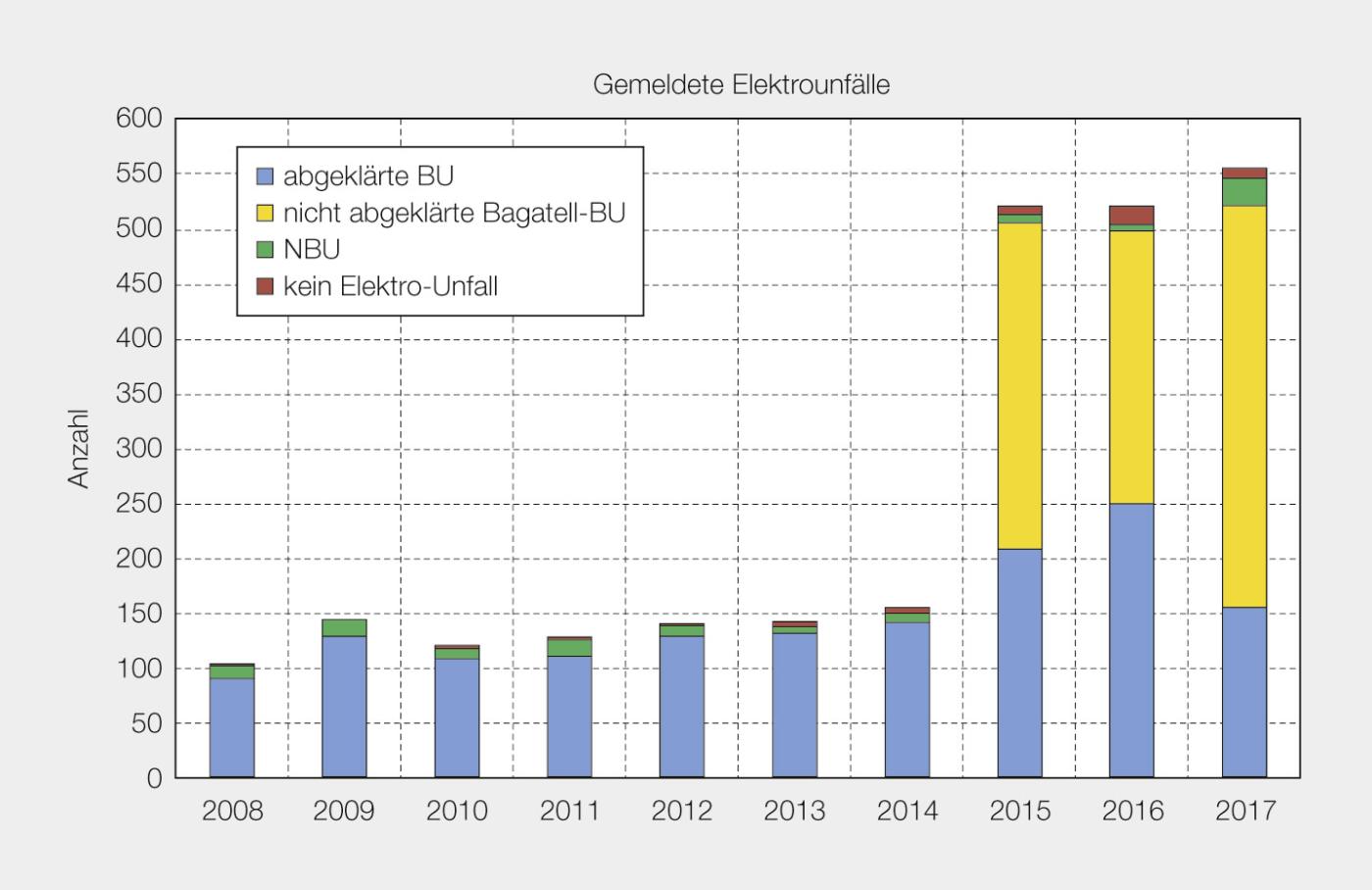 <strong>Bild 1</strong> Gemeldete Elektrounfälle über die letzten 10 Jahre.