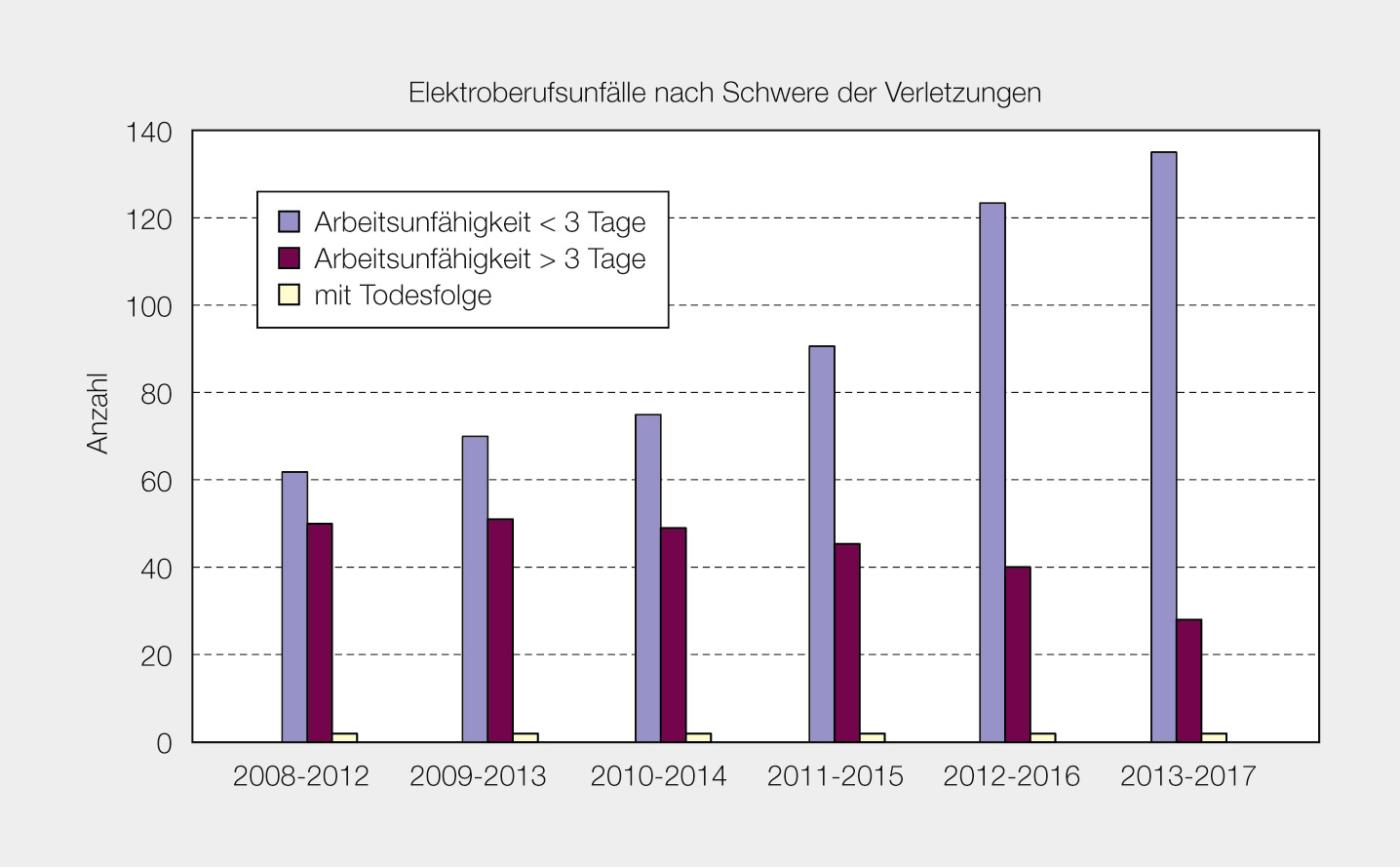 <strong>Bild 2</strong> Elektro-Berufsunfälle nach Schwere der Verletzungen Durchschnitt über 5 Jahre.