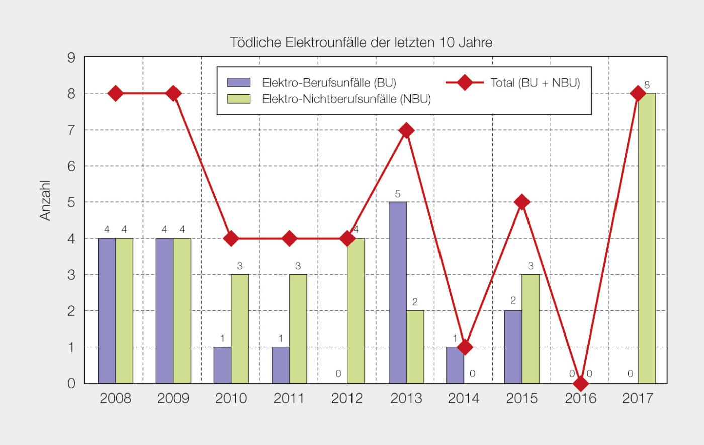 <strong>Bild 3</strong> Tödliche Elektrounfälle der letzten 10 Jahre.