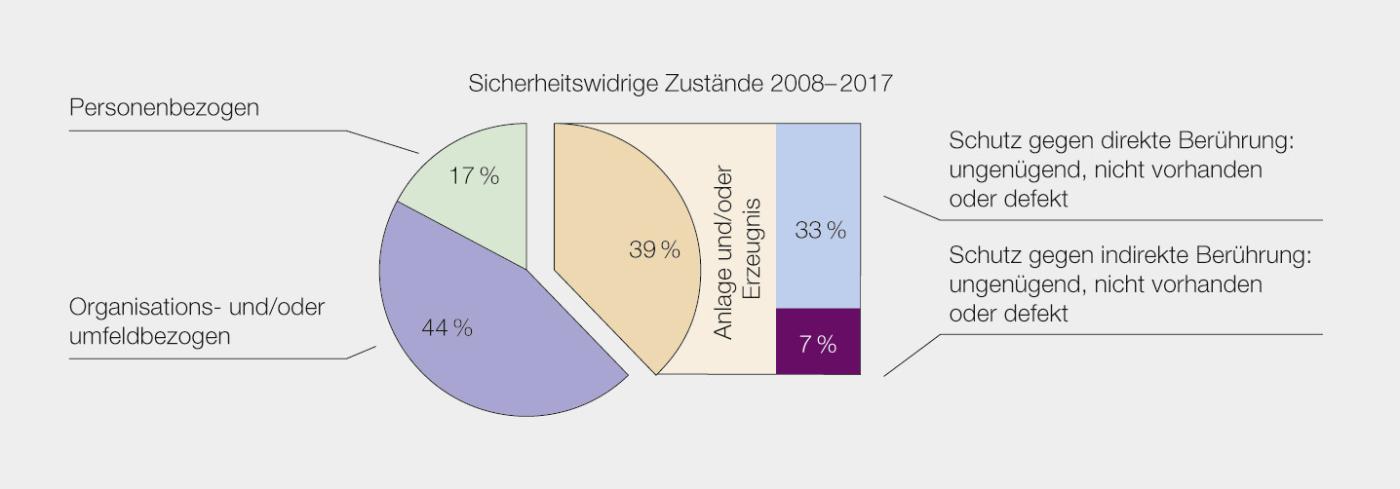<strong>Bild 5</strong> 5 Sicherheitswidrige Zustände der letzten 10 Jahre.