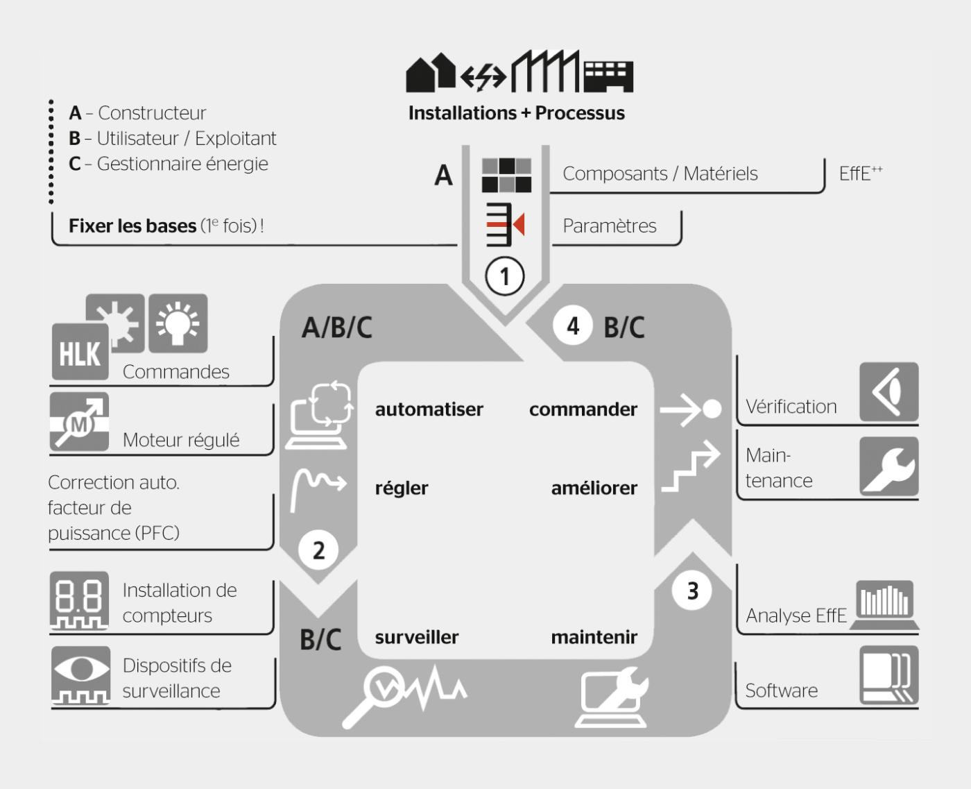 <strong>Figure 1</strong> Processus itératif de gestion de l’efficacité énergétique.