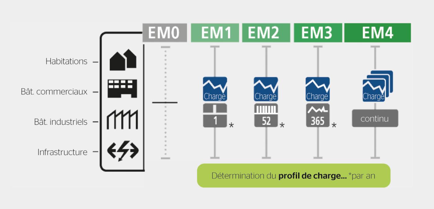 <strong>Figure 2</strong> Exemple: catégories de mesures relatives à l’efficacité énergétique basées sur le profil de charge.
