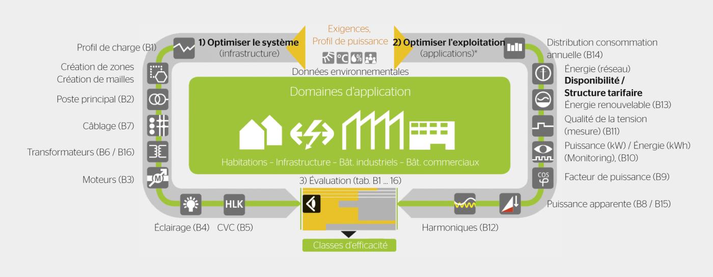 <strong>Figure 3</strong> Domaines d’application et possibilités d’optimisation.