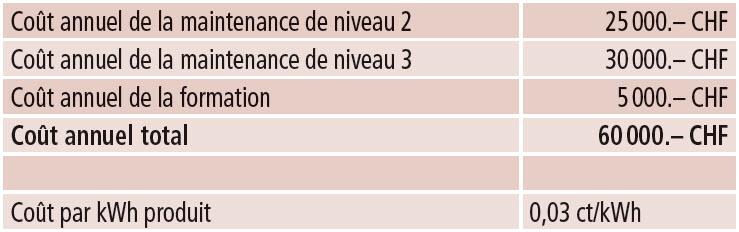 <strong>Tableau</strong> Les coûts restent marginaux par rapport aux bénéfices retirés.