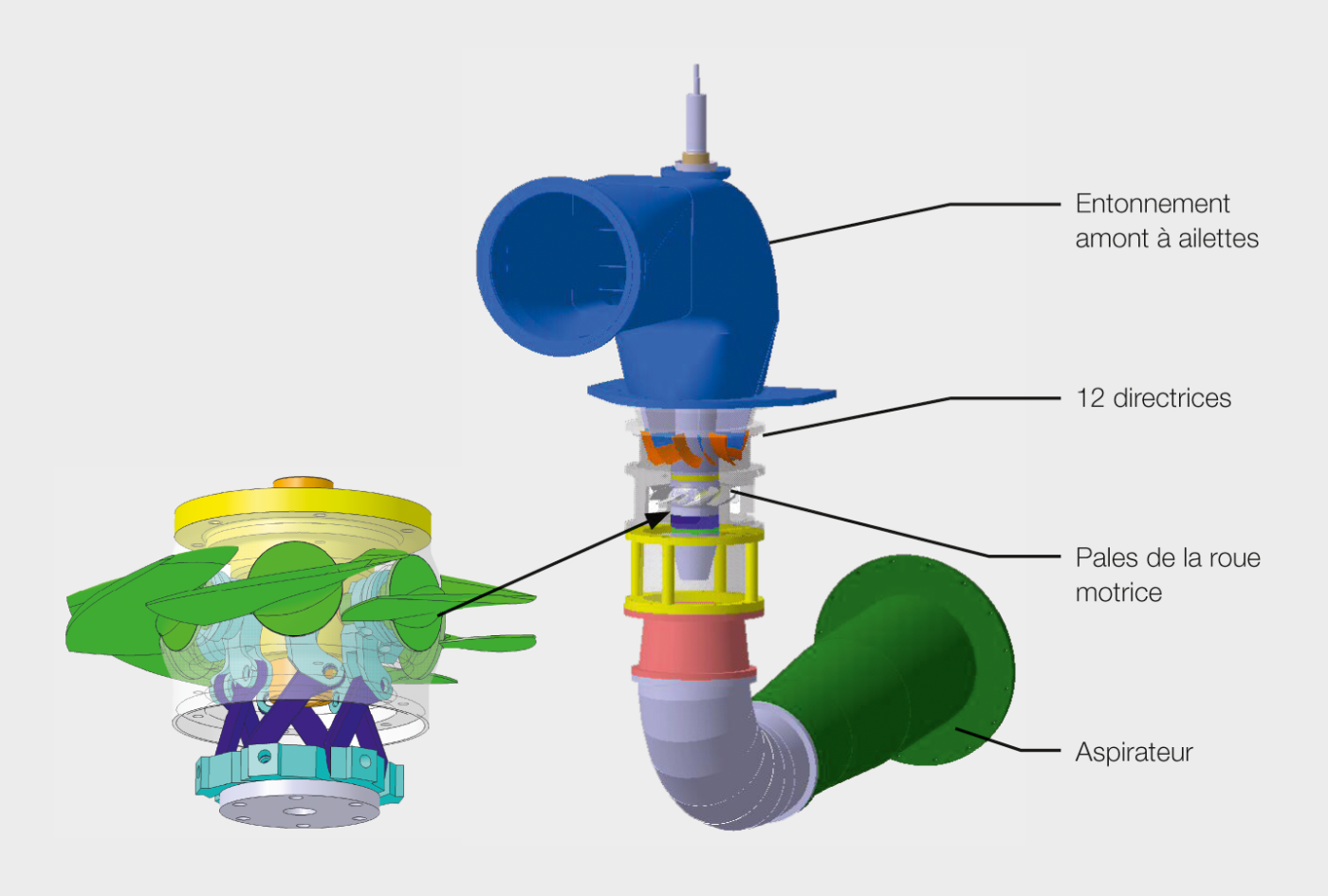 <strong>Figure 2</strong> Conception 3D du modèle réduit de la Kaplan en «S» à 8 pales, à simple réglage, et zoom sur la roue et ses leviers pour assurer l’ajustement de la position des pales.