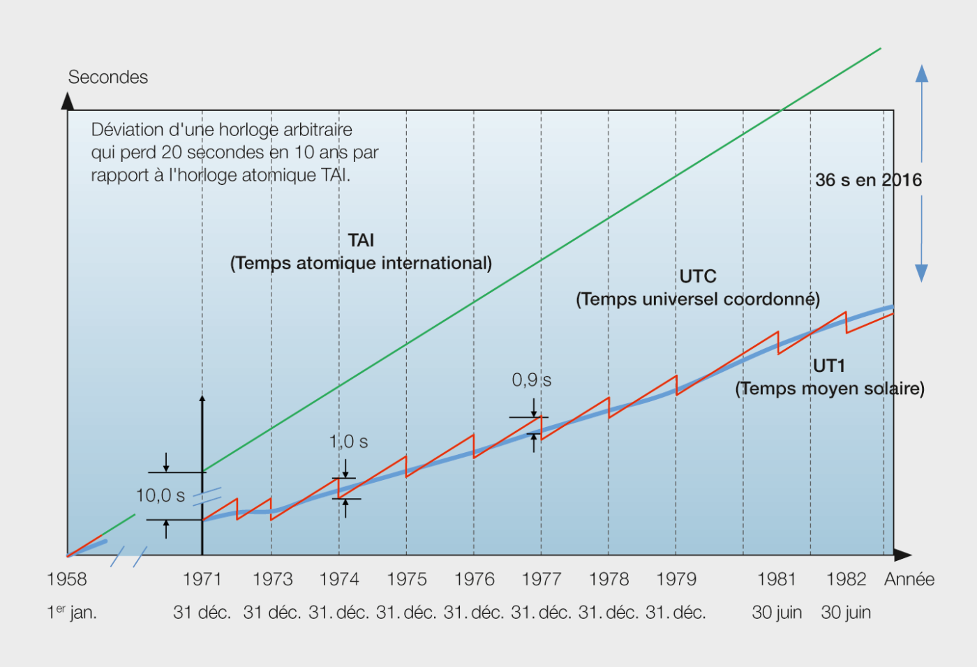 Comparaison des systèmes du temps.