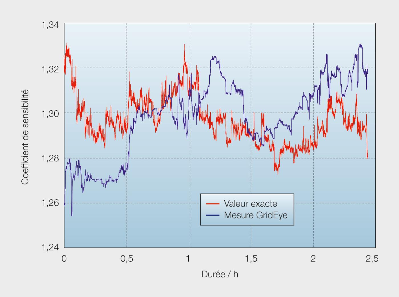 <strong>Figure 5</strong> Coefficients de sensibilité mesurés (bleu) et effectifs (rouge) sur un point de réseau équipé d’un module GridEye. Le système GridEye est grâce à eux en mesure d’établir une déclaration sur l’état du réseau.