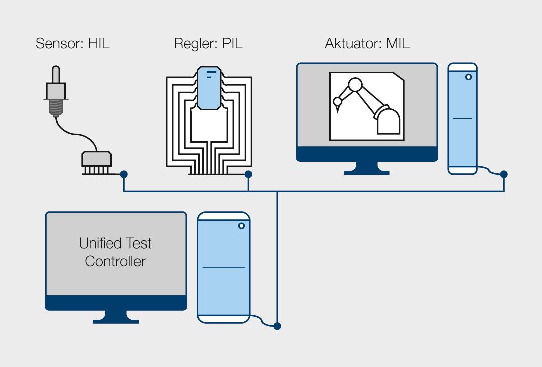 Einzelne Teile des Systems werden durch virtuelle Komponenten ersetzt.