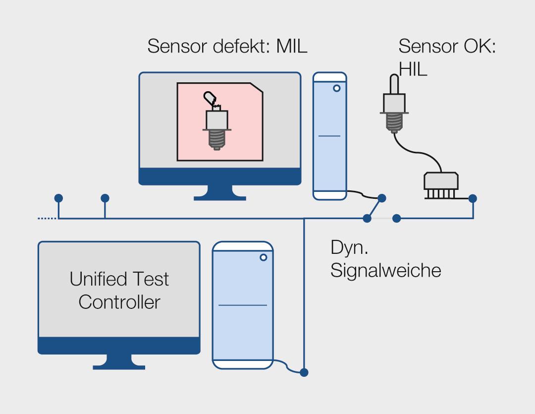 <strong>Bild 3</strong> In die Kommunikation zwischen den Systemkomponenten werden simulierte Fehlerwerte eingespeist.