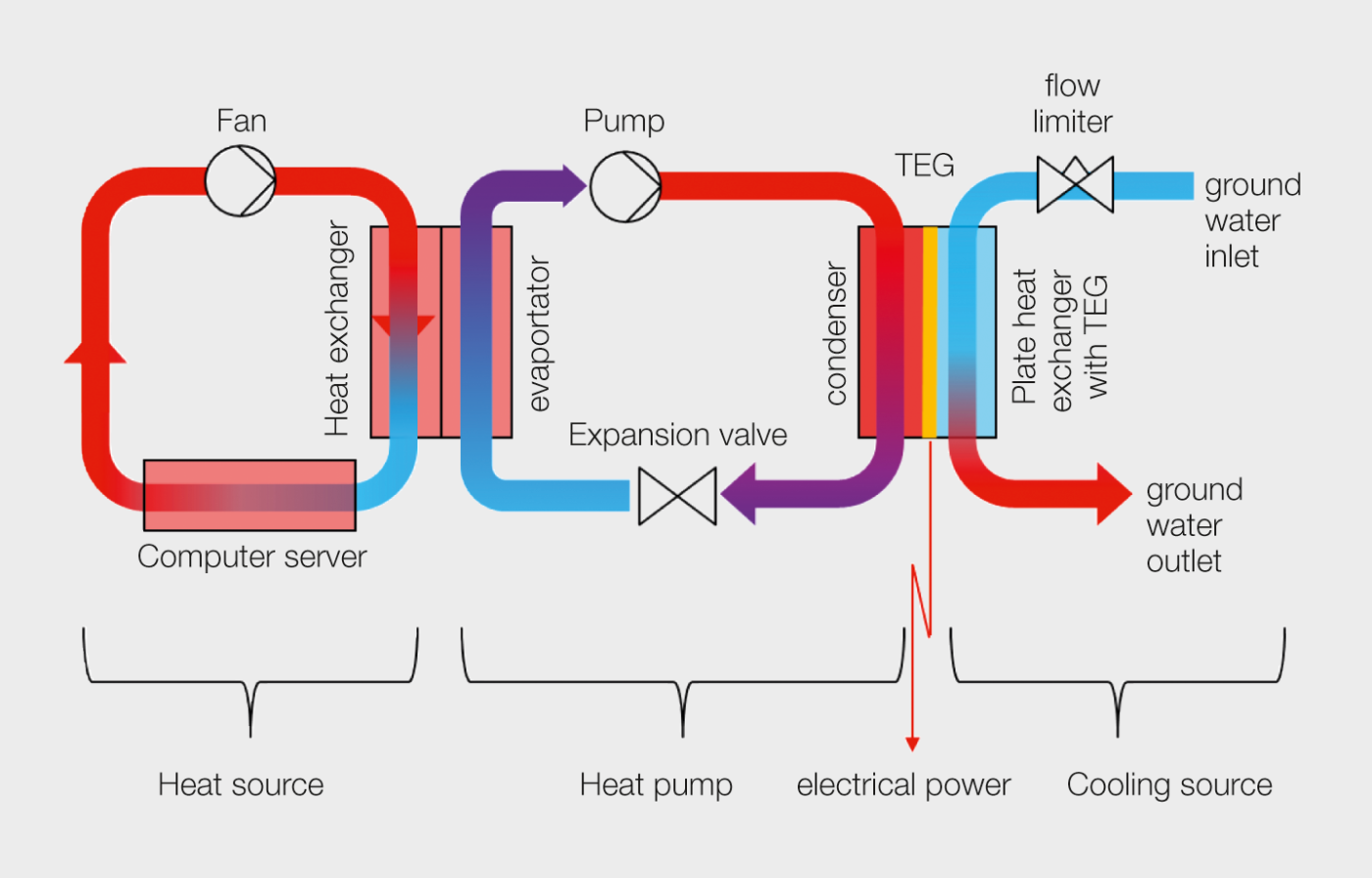 Schéma simplifié de la production thermoélectrique d’électricité à partir de l’eau de refroidissement d’une salle de serveurs : la chaleur résiduelle des serveurs est absorbée par une pompe à chaleur et portée à un niveau de température plus élevé. Celle-ci est utilisée du côté chaud du générateur thermoélectrique, alors que de l’eau souterraine est employée pour le côté froid.