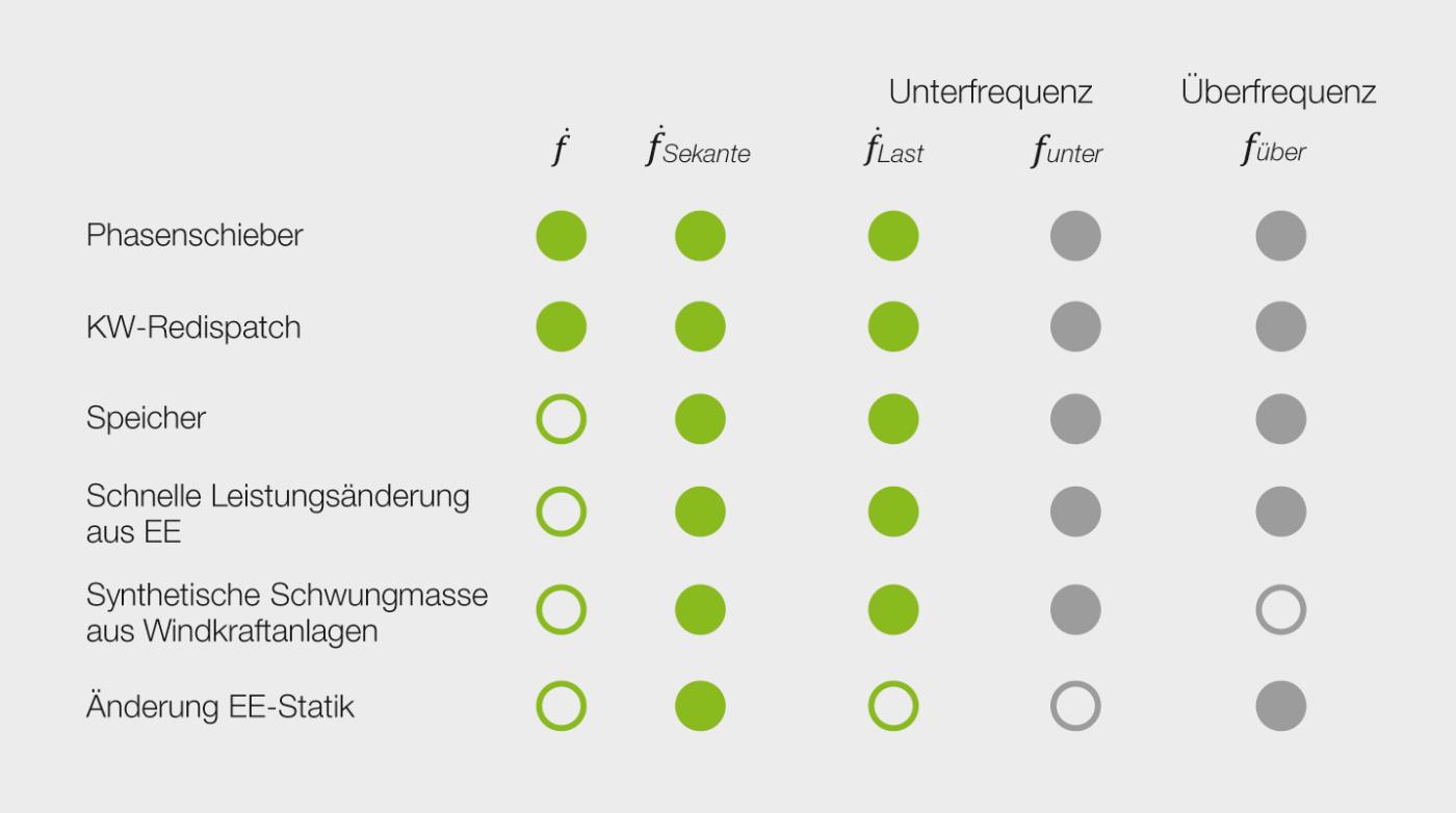 <strong>Bild 4</strong> Übersicht über mögliche Massnahmen und ihren Wirkungsbereich. [2]